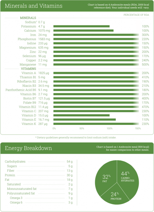 The nutrition chart of Ambronite.